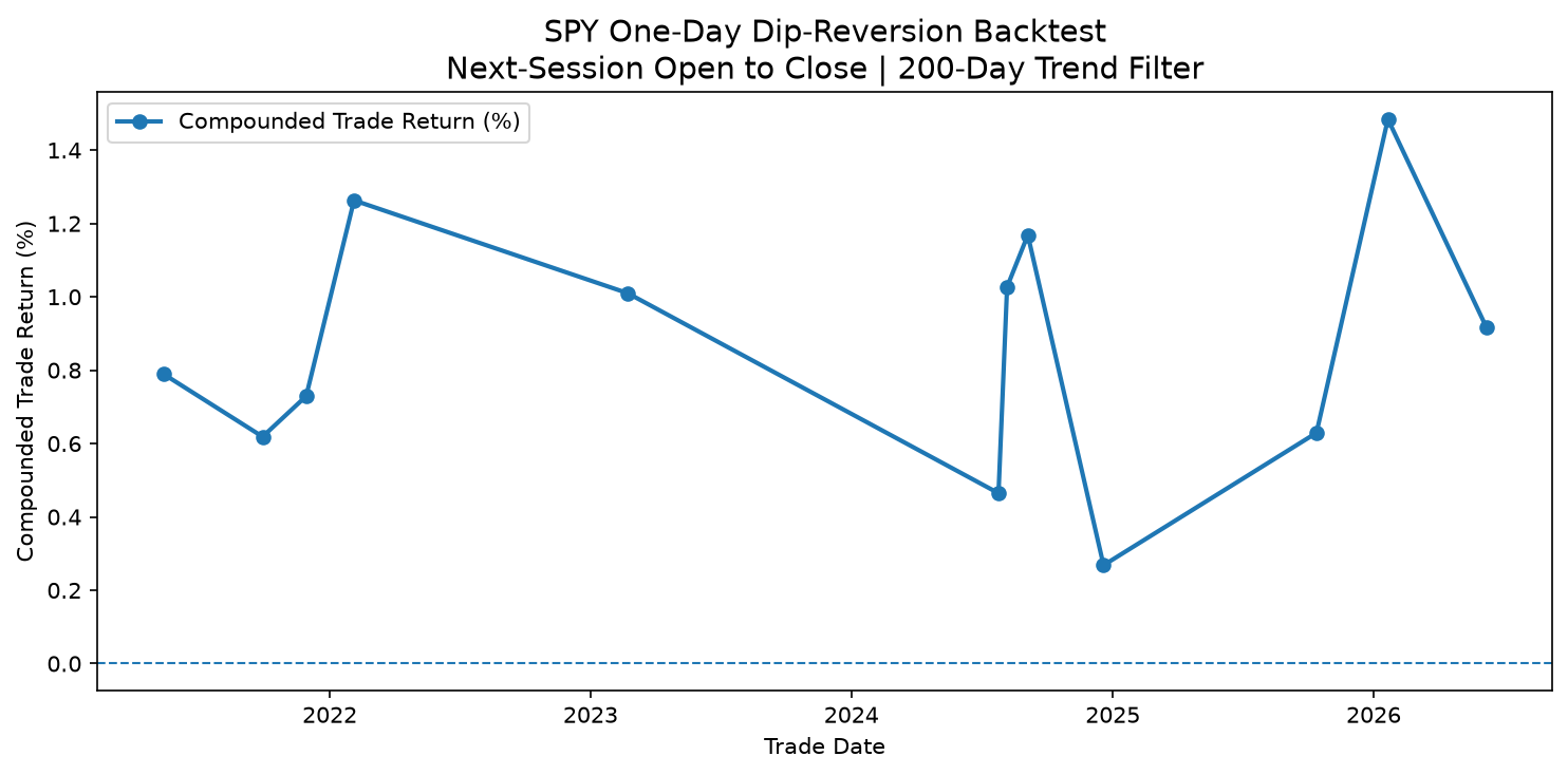 Chart showing compounded returns from the SPY dip-reversion backtest